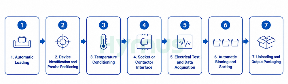 IC Testing, Handling and Sorting Process