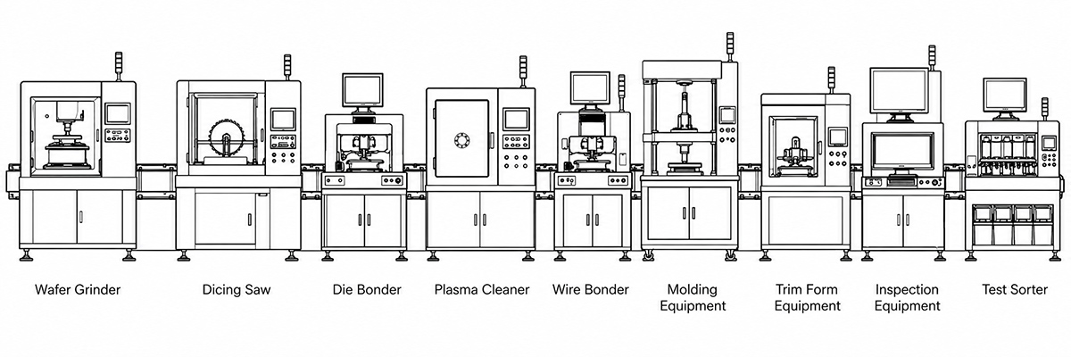 Semiconductor packaging production line